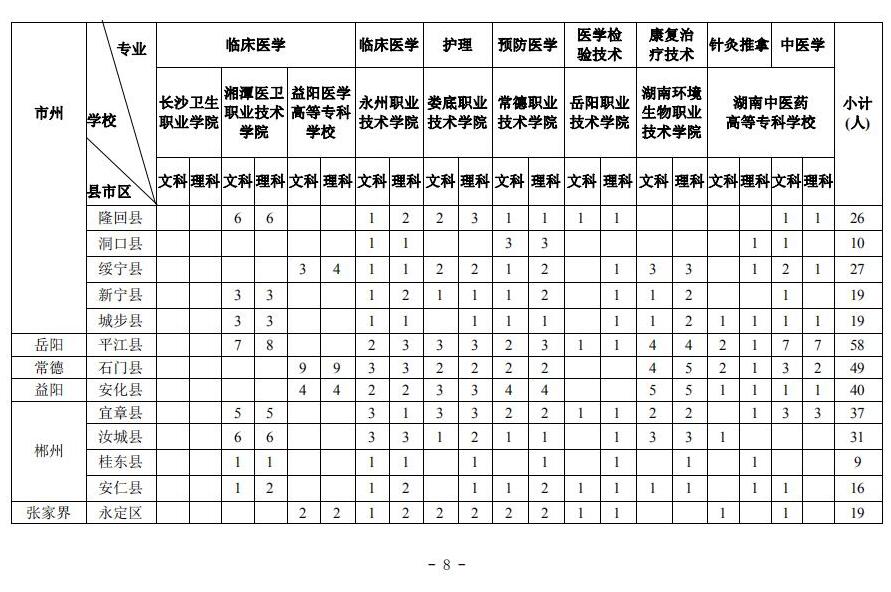 关于做好2019年贫困地区基层医疗卫生机构本土化人才培养招录工作的通知