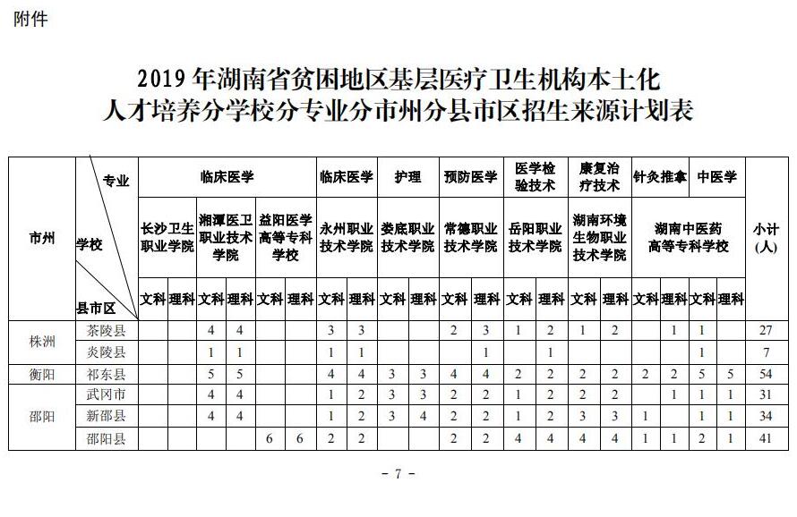 关于做好2019年贫困地区基层医疗卫生机构本土化人才培养招录工作的通知